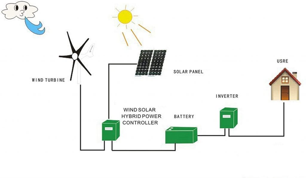 Wind turbine and solar panels generate electricity for a house with battery backup diagram