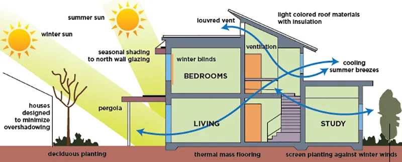 Solar Gains