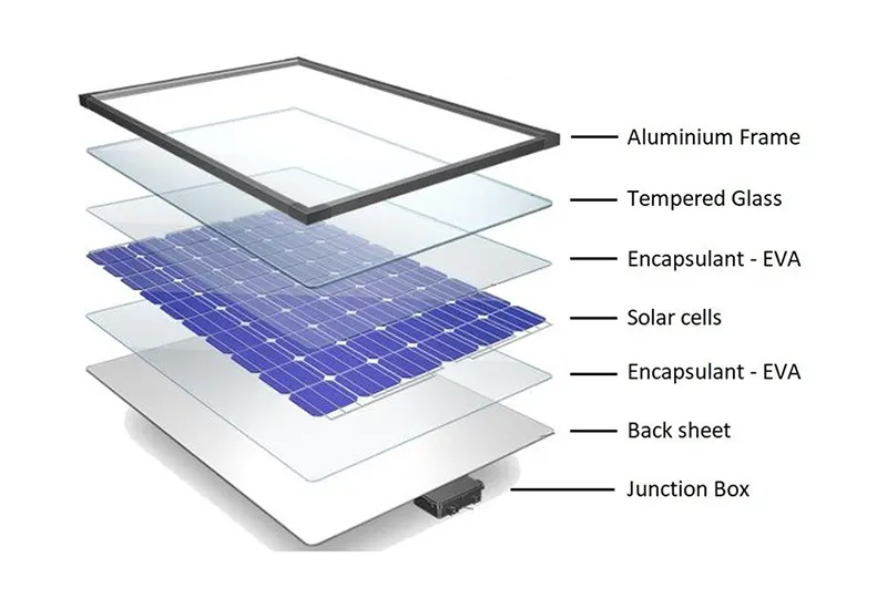 The Layers of a Solar Panel