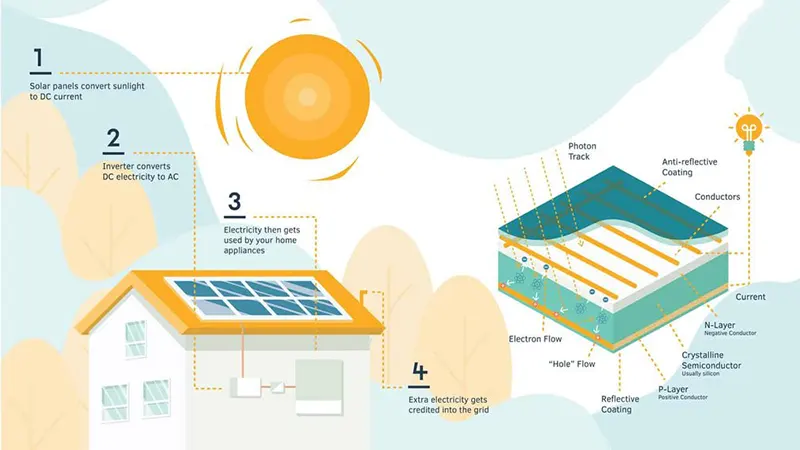 Diagram of a solar panel