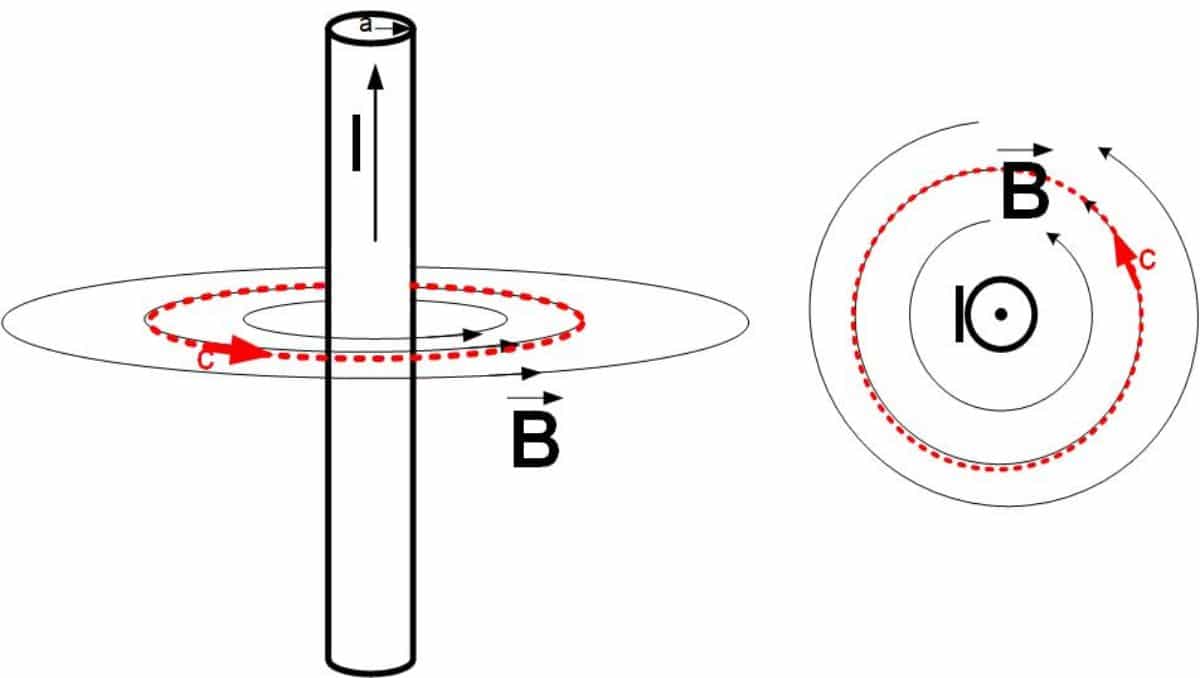 An illustration of the Ampere's Law.