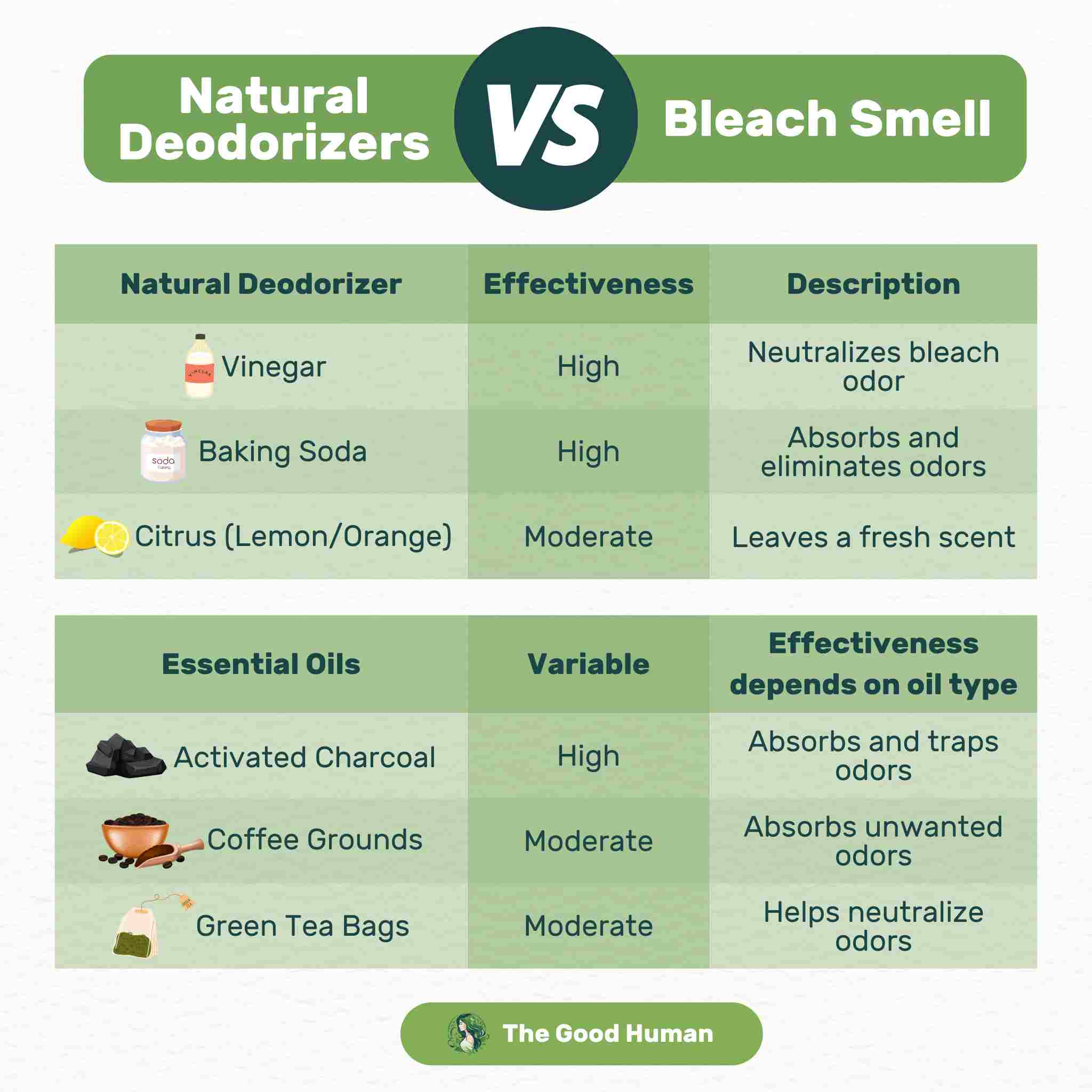 A comparison table for natural deodorizers vs. bleach smell.