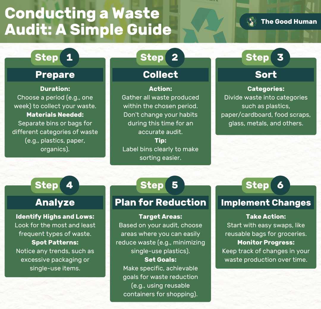 A simple guide on conducting a waste audit.