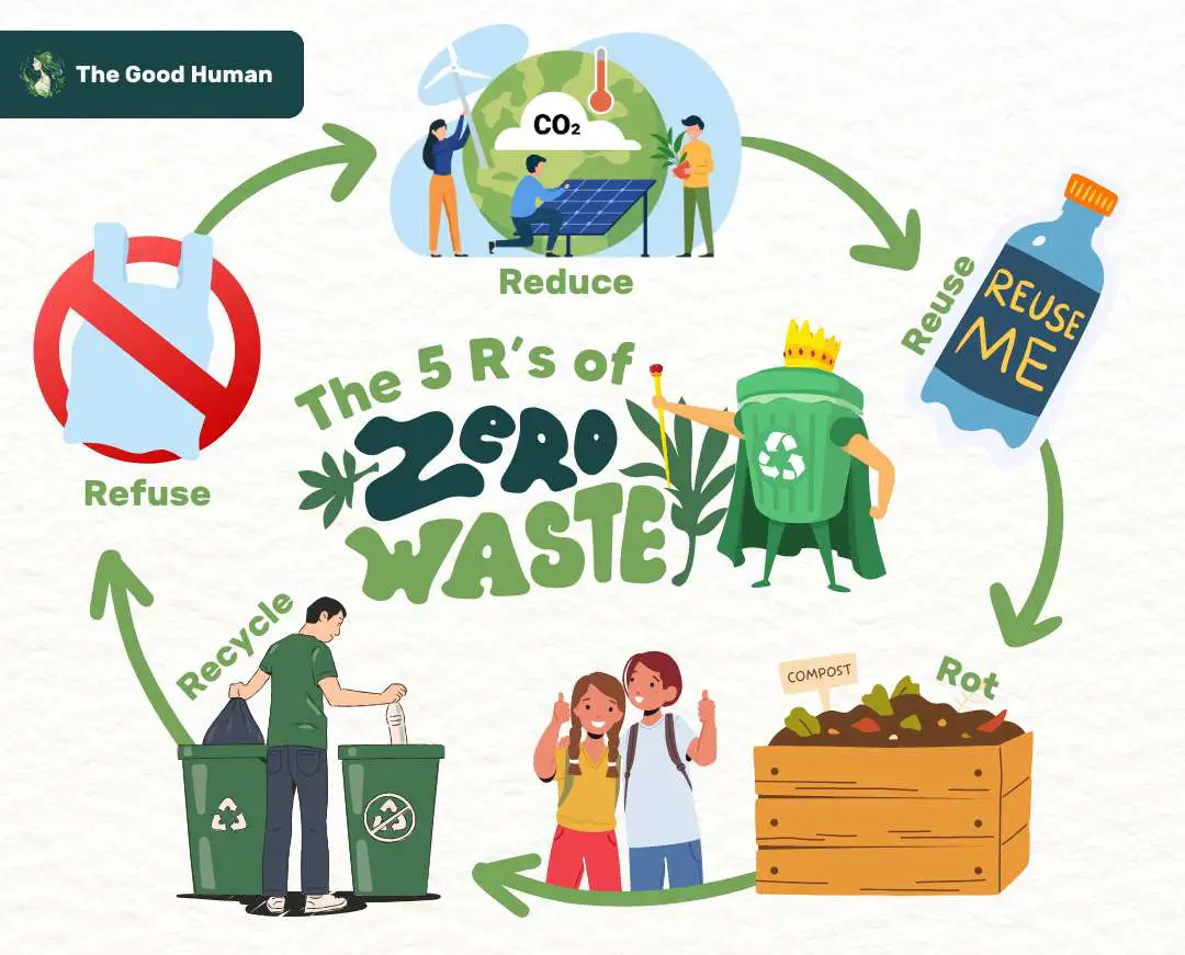 Illustration of the 5 R's of zero waste living.