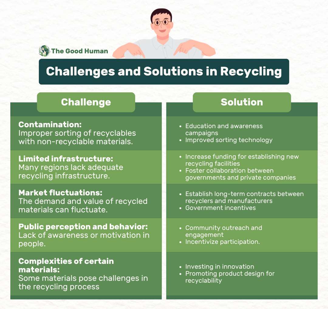 Challenges and solutions in recycling.