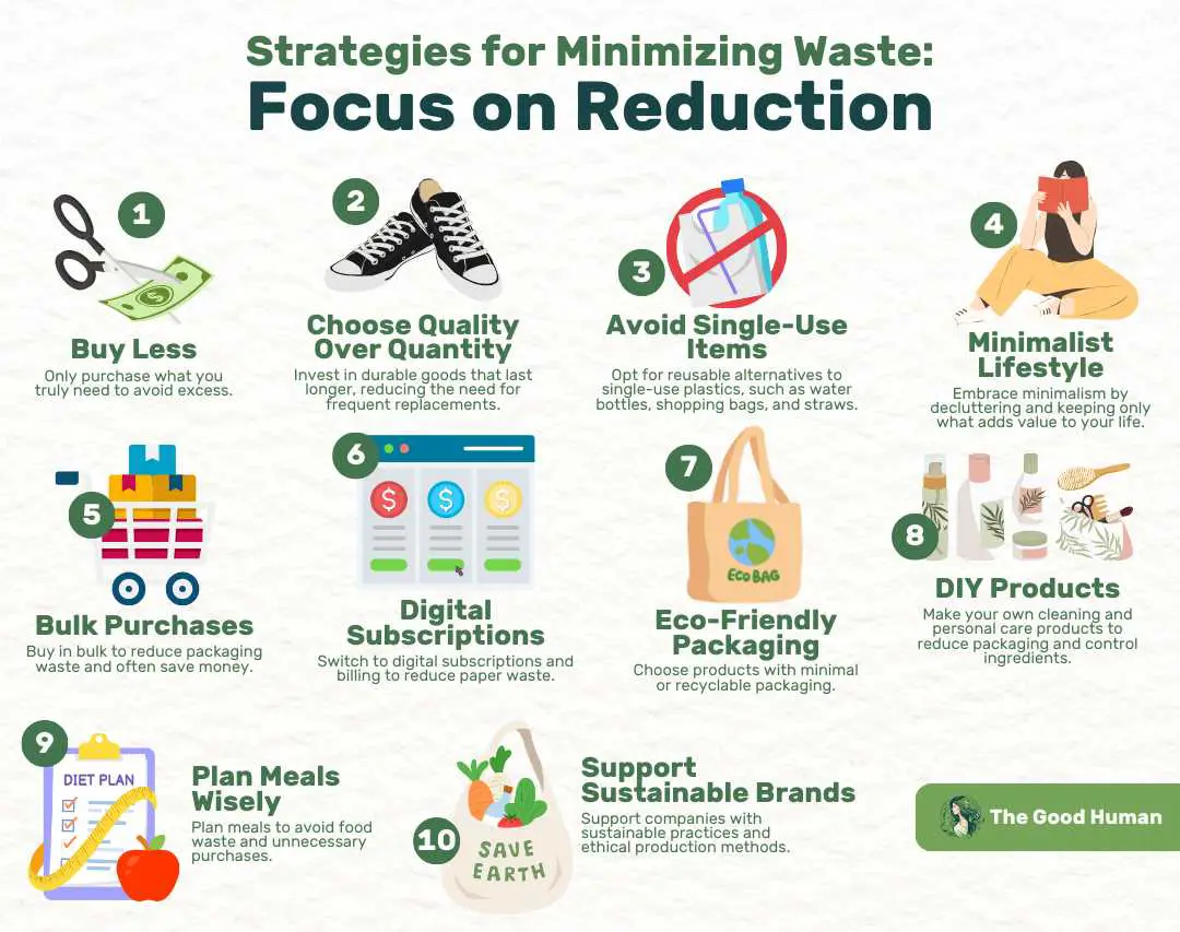 Strategies for minimizing waste focus on reduction.
